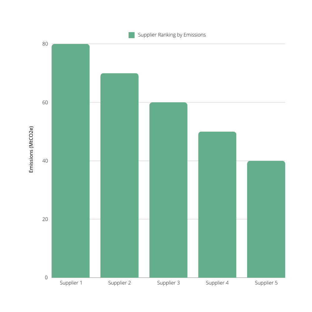 Suppliers ranking by Emissions