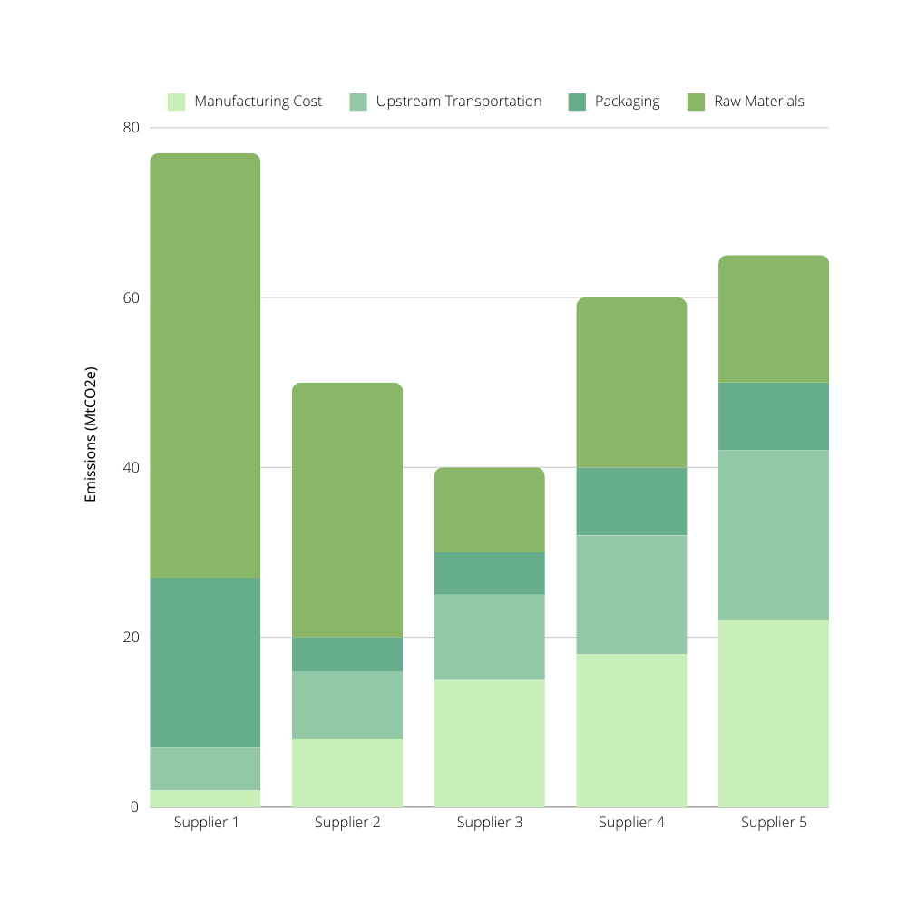 Carbon data for your supply chain